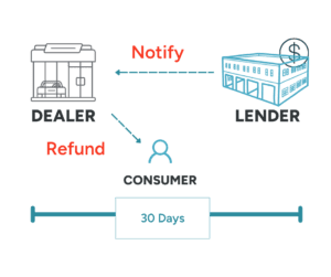 a diagram showing Colorado law requiring GAP Waiver Refund